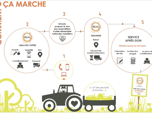 Pour vos dons agricoles Solaal s'occupe de tout !