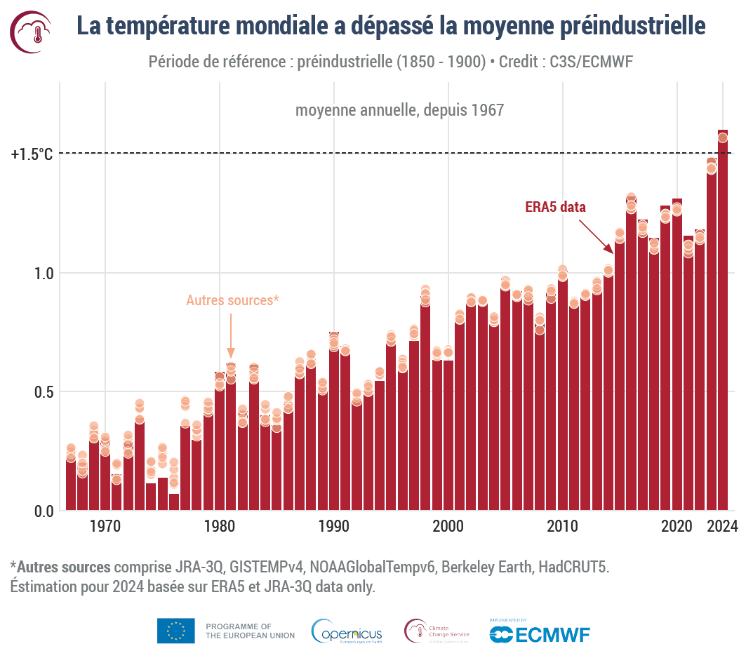 2024, l'année la plus chaude